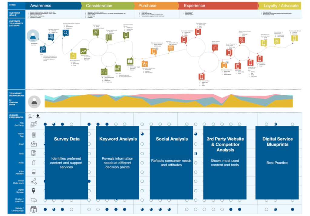 Custom digital customer journey map