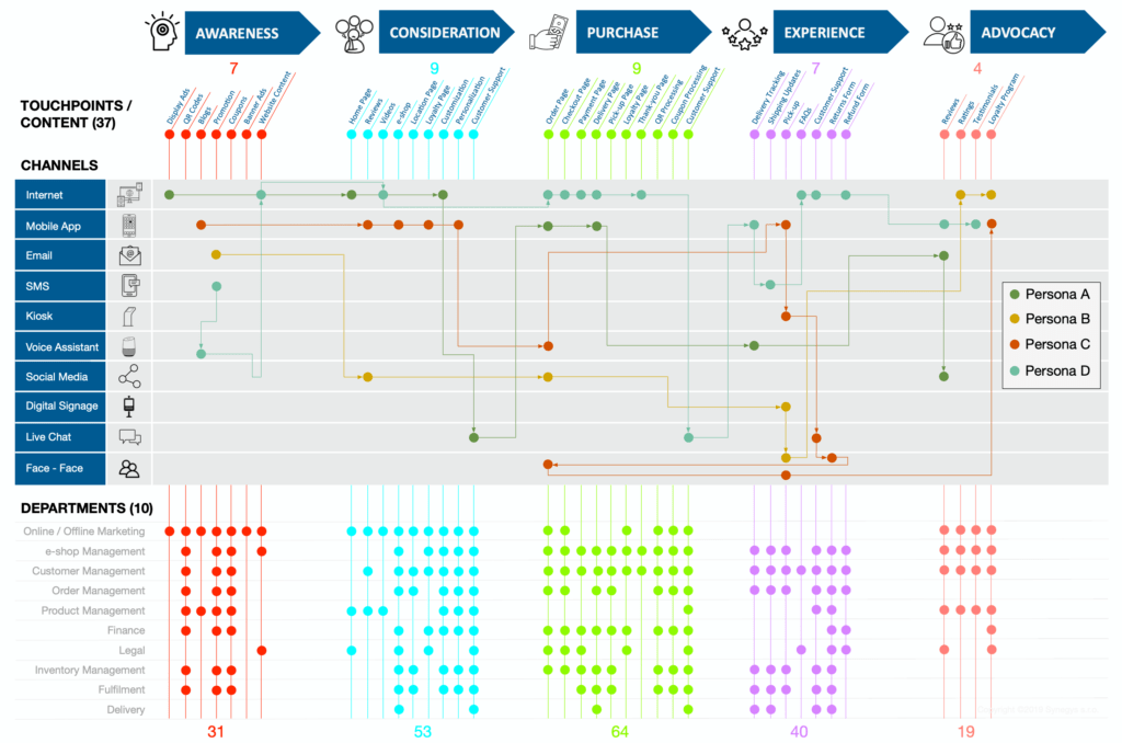 Customer Journey Touchpoints Blueprint