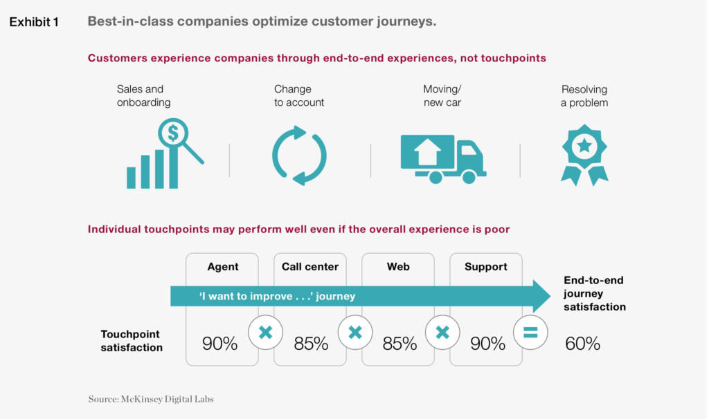 Optimising the Customer Journey